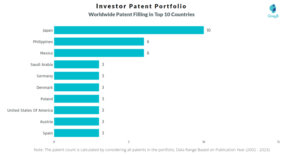 Investor  Worldwide Patent Filling