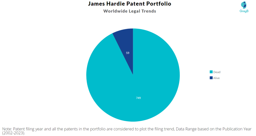 James Hardie Patent Portfolio