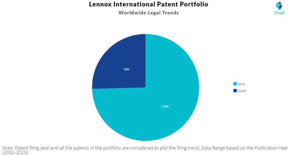 Lennox International Patent Portfolio