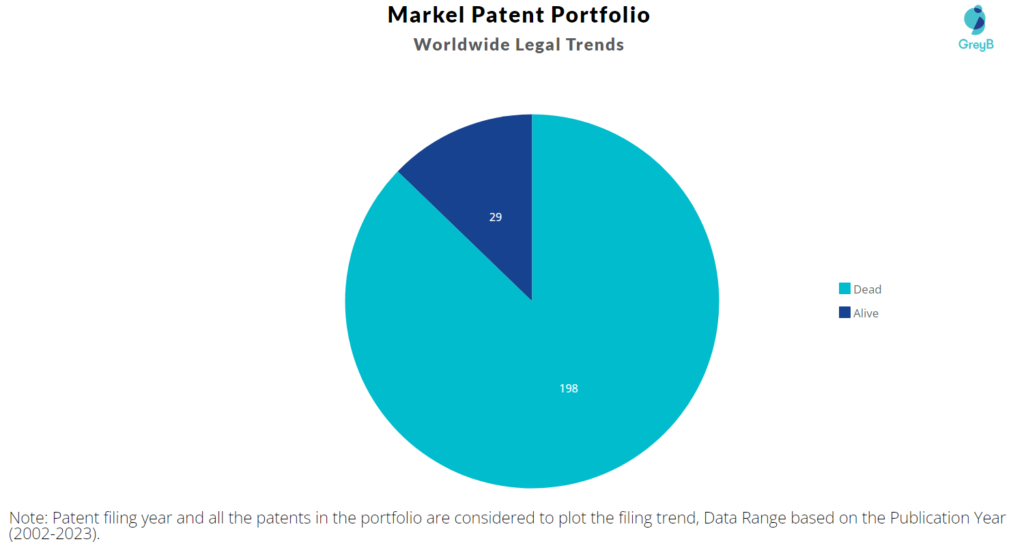 Markel Patent Portfolio