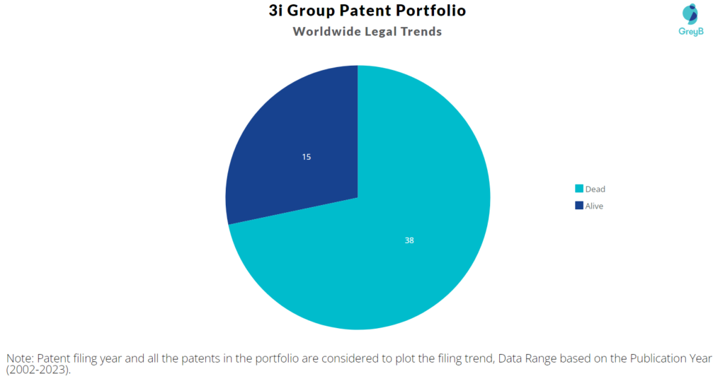 3i Group Patents Portfolio