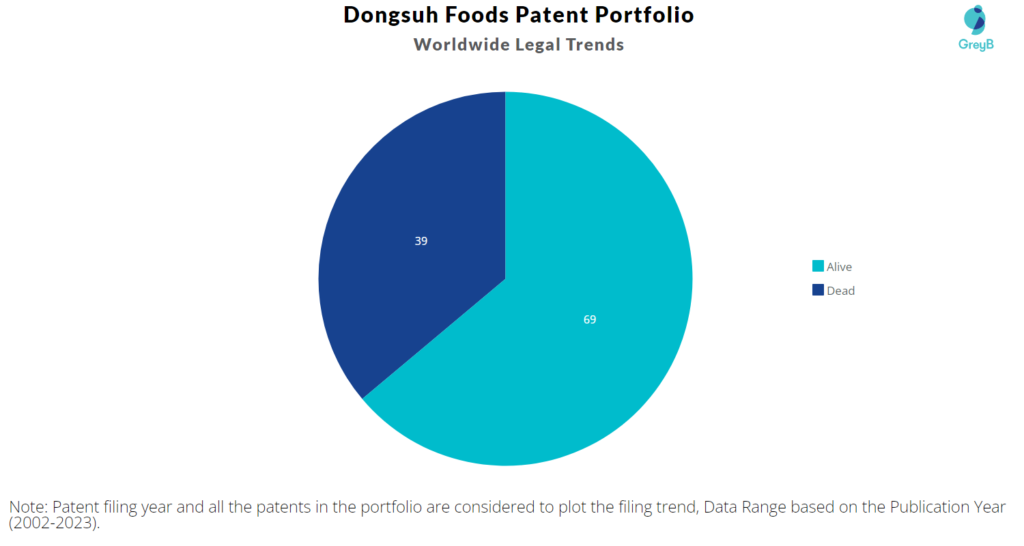 Dongsuh Foods Patents Portfolio