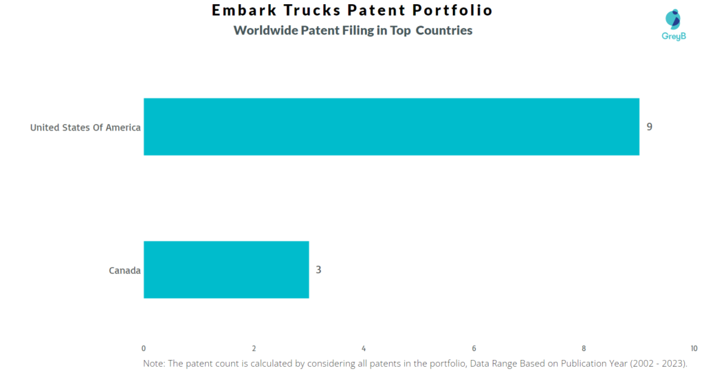 Embark Trucks Worldwide Patents