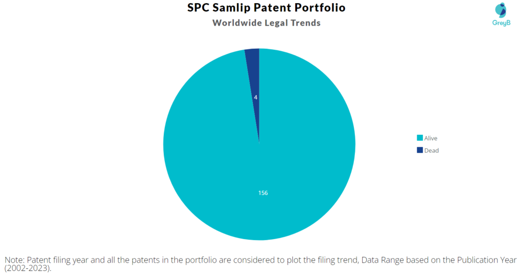 SPC Samlip Patents Portfolio