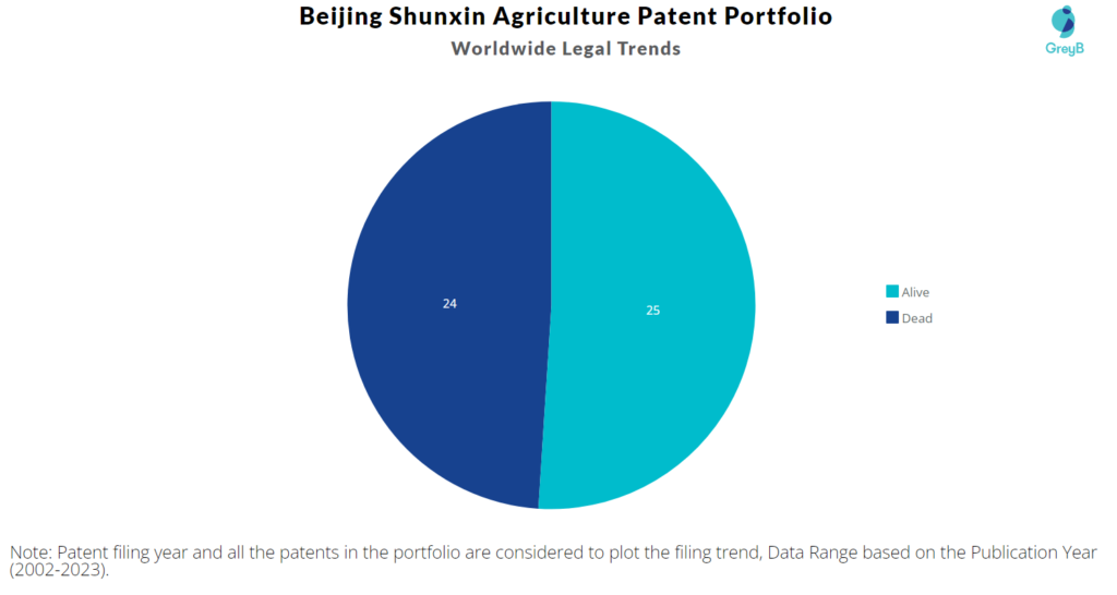 Beijing Shunxin Agriculture Patents Portfolio