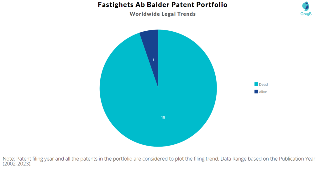 Fastighets Ab Balder Patents Portfolio