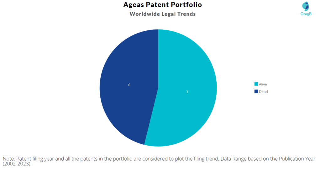 Ageas Patents Portfolio