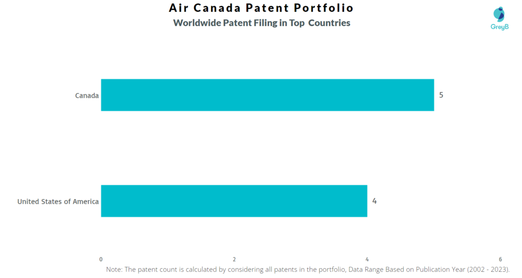 Air Canada Worldwide Patents