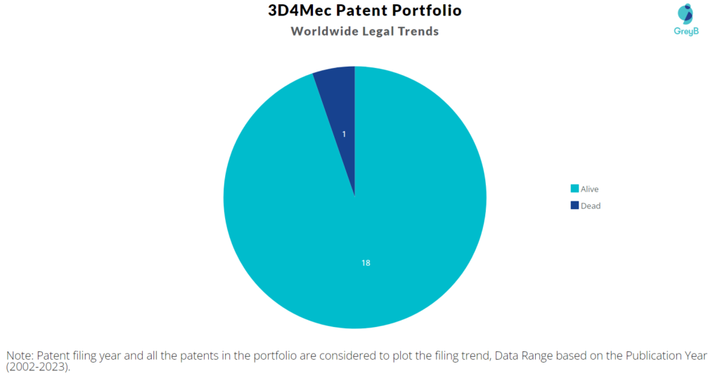 3D4MEC Patents Portfolio