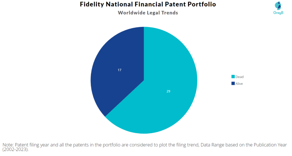 Fidelity National Financial  Patents Portfolio