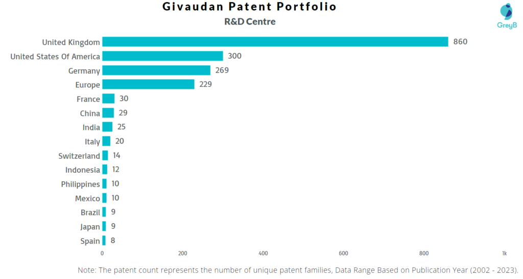 R&D Centres of Givaudan