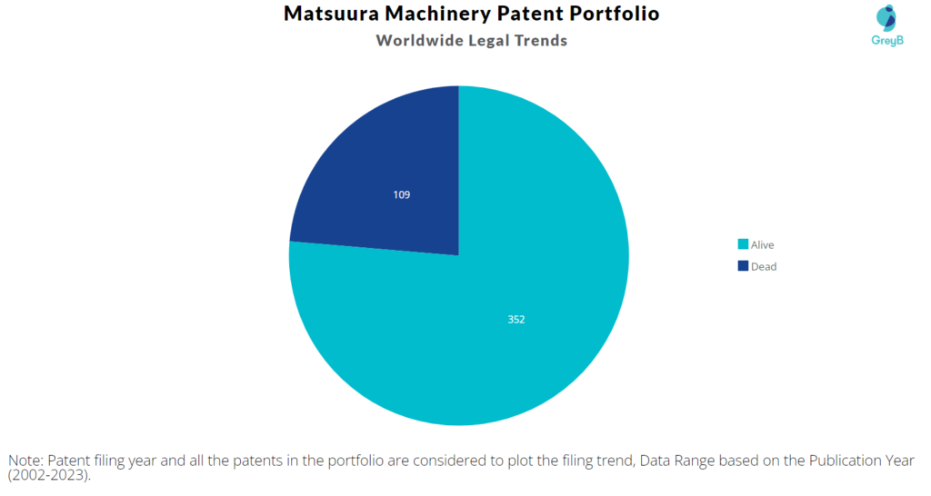 Matsuura Machinery Patents Portfolio
