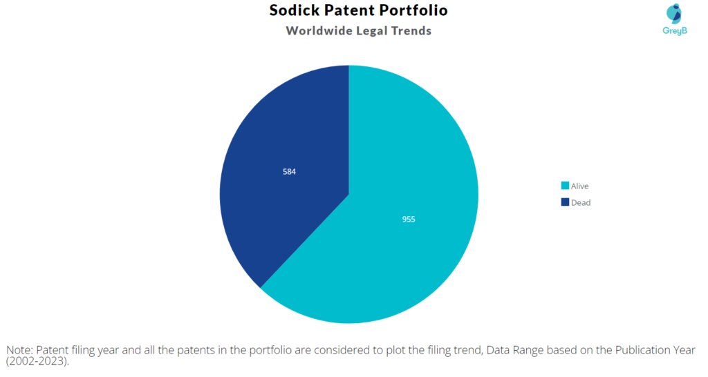 Sodick Patents Portfolio