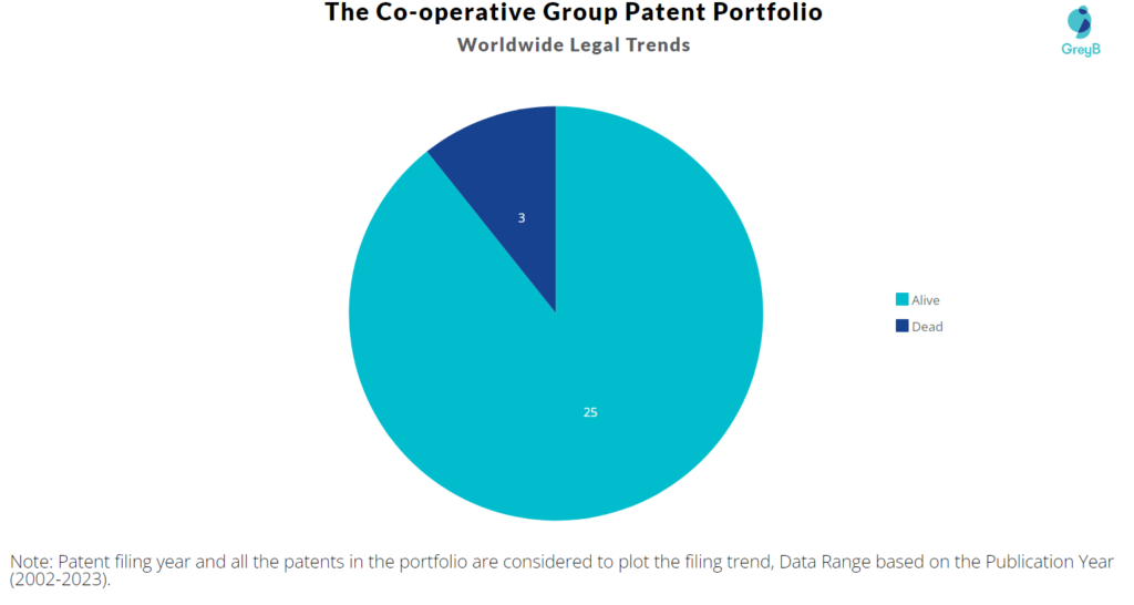The Co-operative Group Patents Portfolio