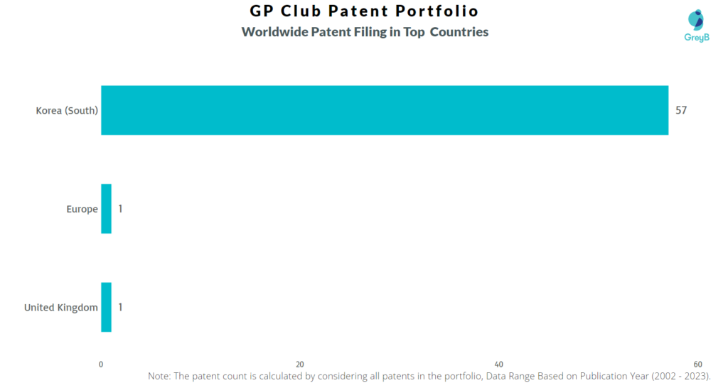 GP Club Worldwide Patents