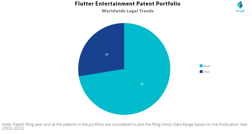 Flutter Entertainment Patents Portfolio