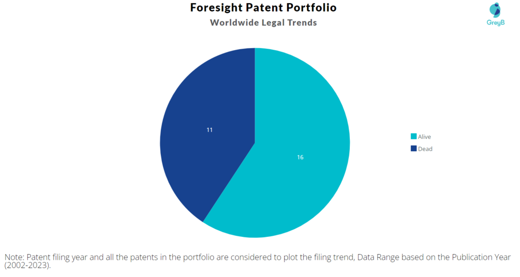 Foresight Patents Portfolio