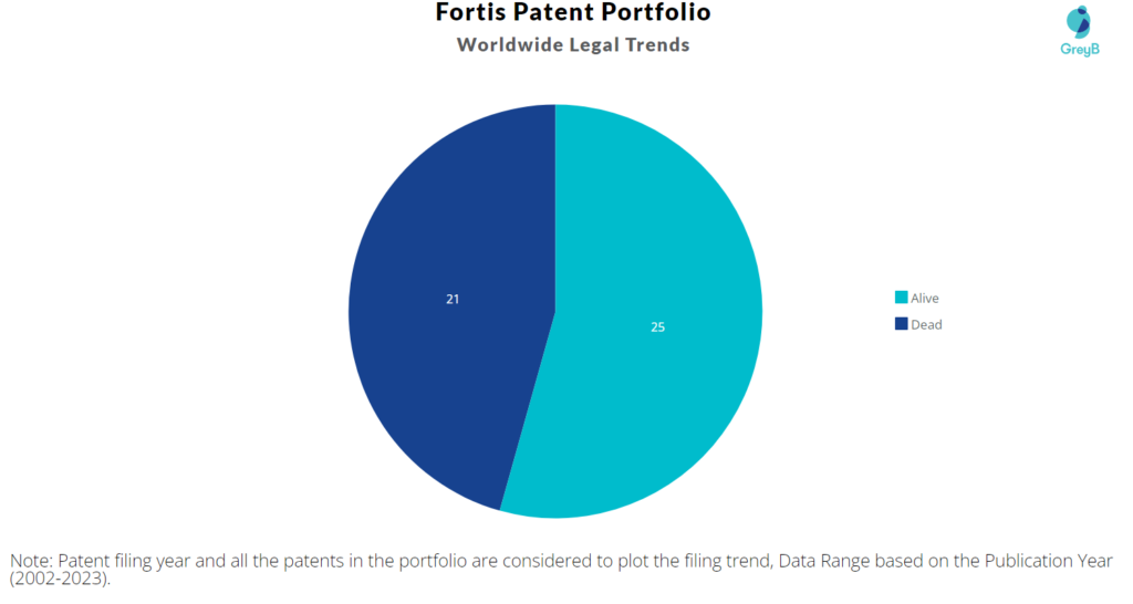 Fortis Patents Portfolio