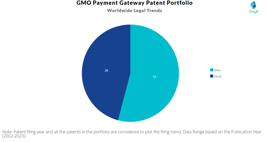 GMO Payment Gateway Patents Portfolio
