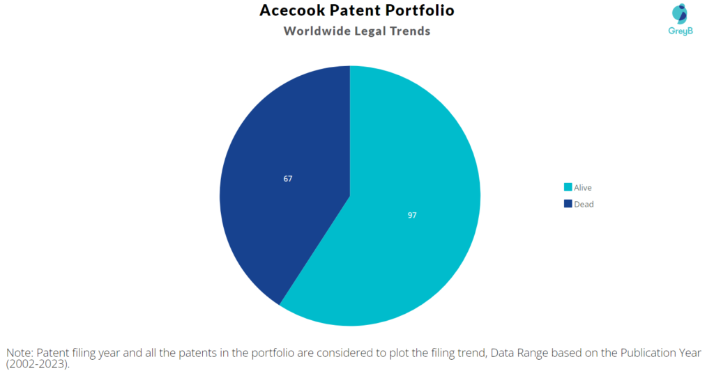 Acecook Patents Portfolio