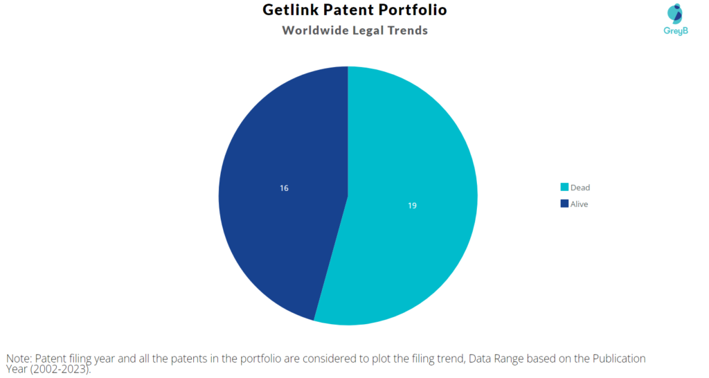 Getlink Patents Portfolio