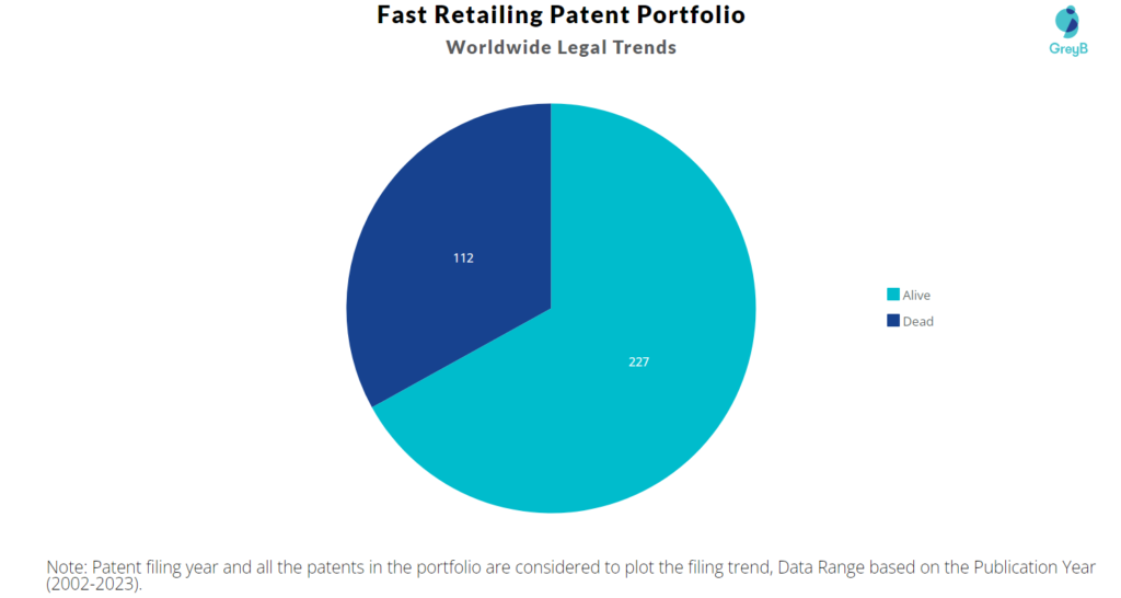 Fast Retailing Patents Portfolio