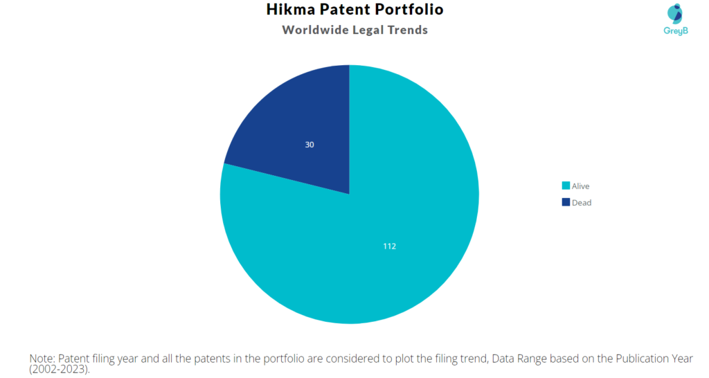 Hikma Patent Portfolio