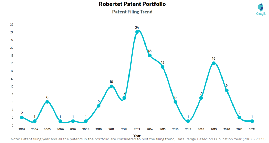 Robertet Patent Filing Trend