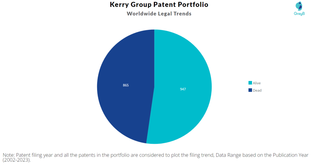 Kerry Group Patent Portfolio