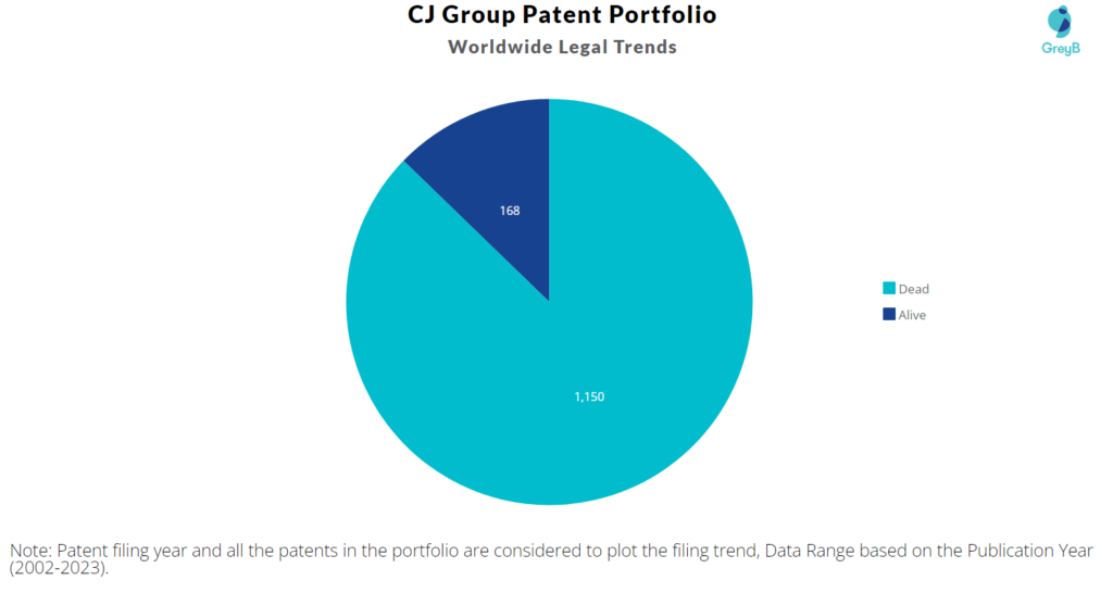CJ Group Patents Portfolio
