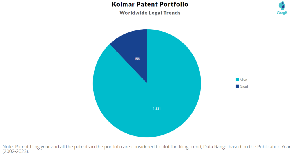 Kolmar Patents Portfolio