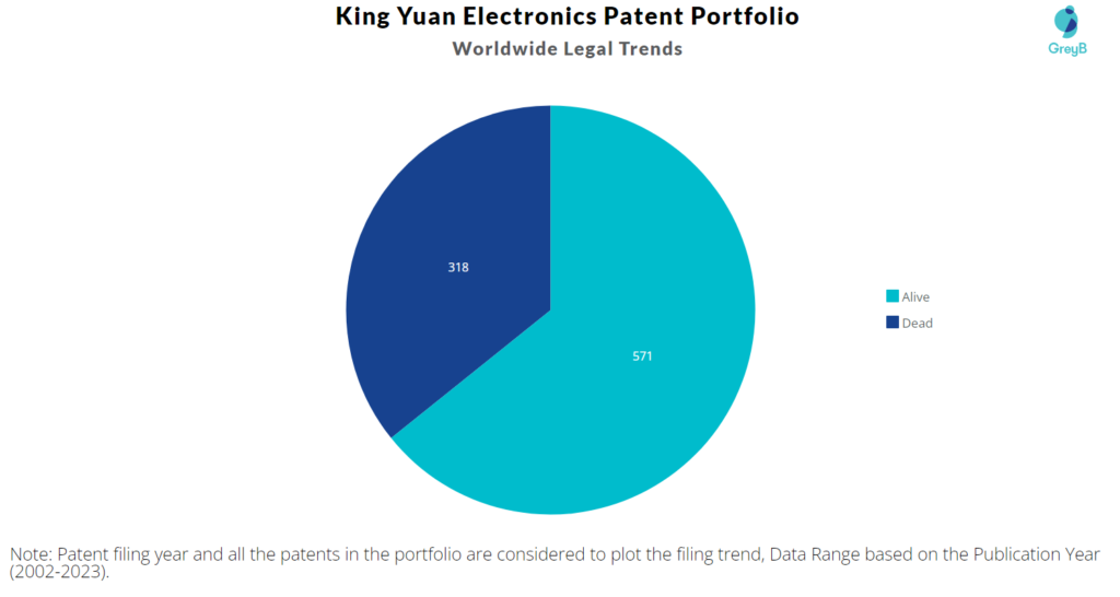 King Yuan Electronics Patents Portfolio