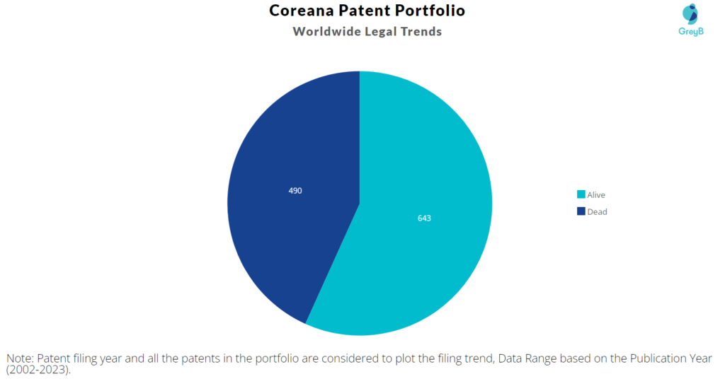 Coreana Patent Portfolio