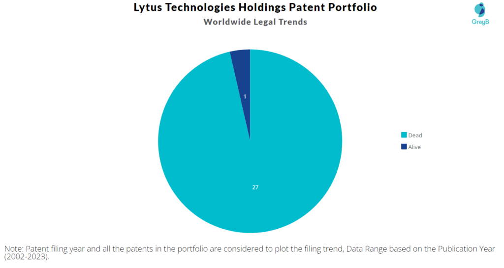 Lytus Technologies Holdings Patents Portfolio