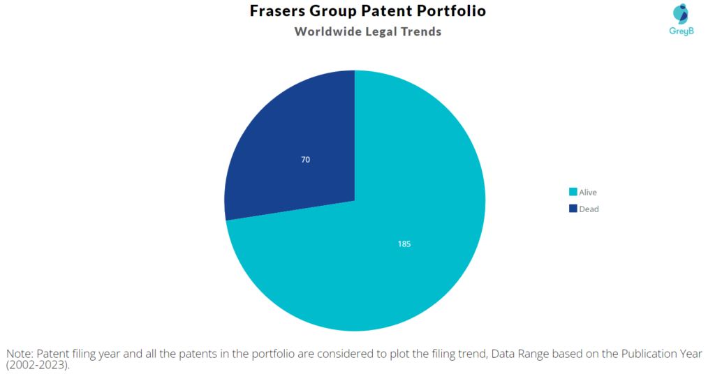 Frasers Group Patent Portfolio