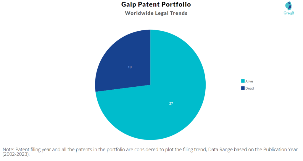 Galp Patent Portfolio