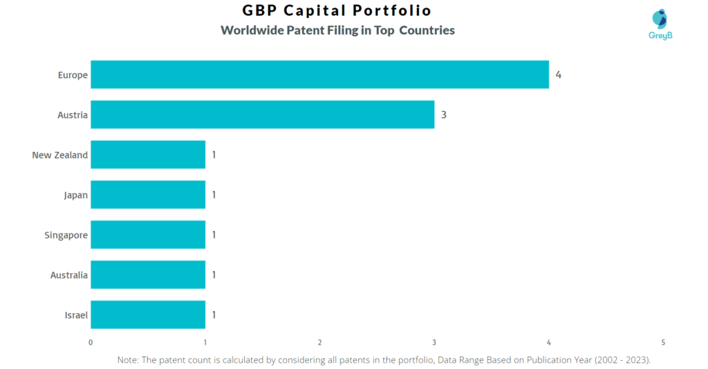 GBP Capital Worldwide Patent Filing