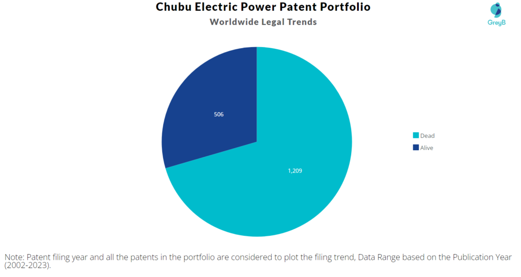 Chubu Electric Power Patents Portfolio