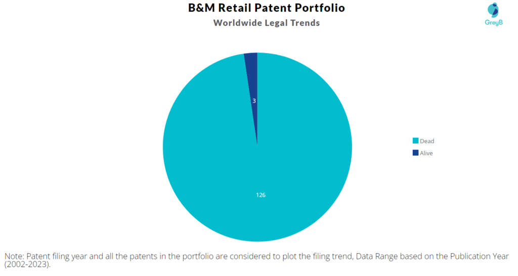 B&M Retail Patent Portfolio