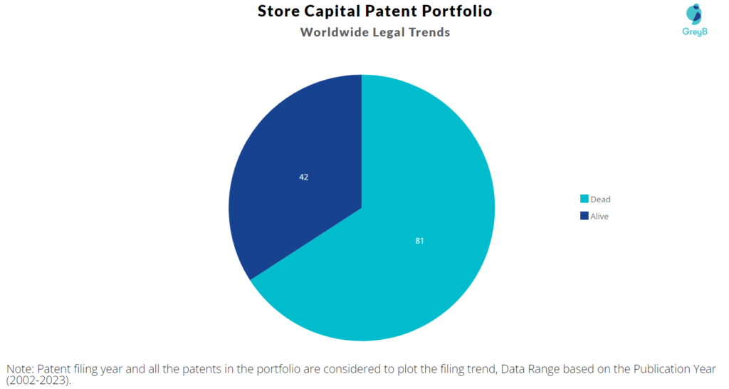 Store Capital Patent Portfolio