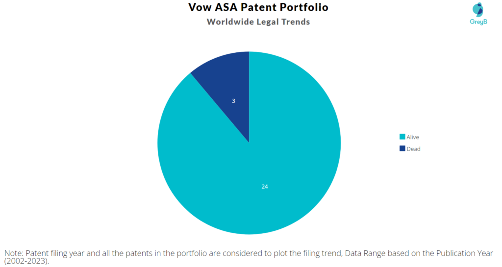Vow ASA Patent Portfolio