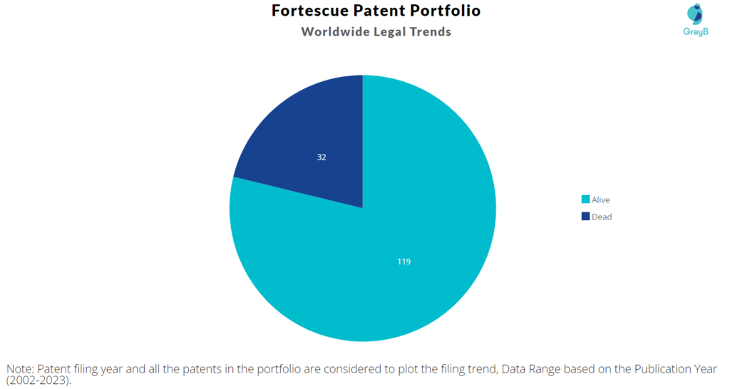 Fortescue Patent Portfolio