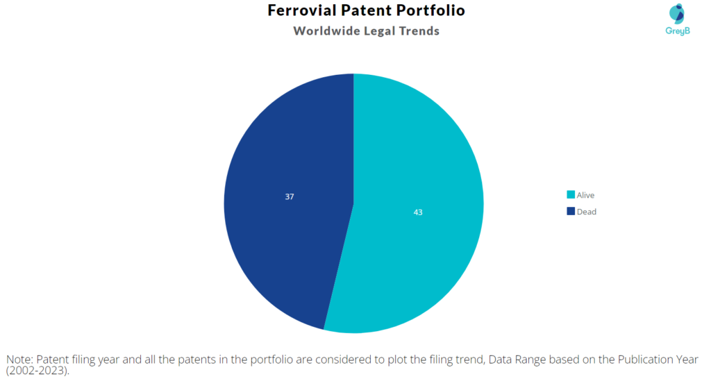 Ferrovial Patent Portfolio