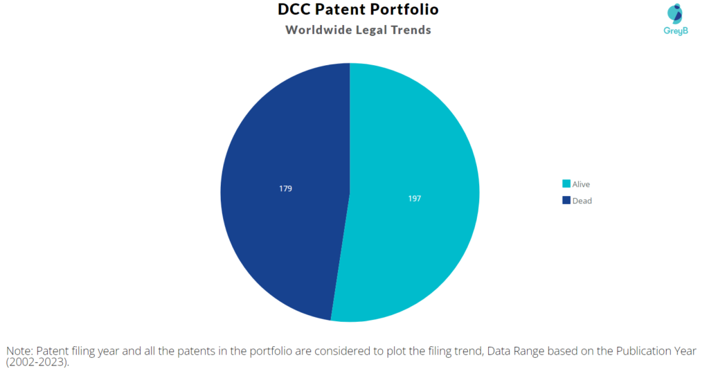 DCC Patents Portfolio