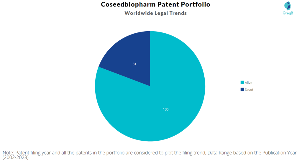 Coseedbiopharm Patent Portfolio
