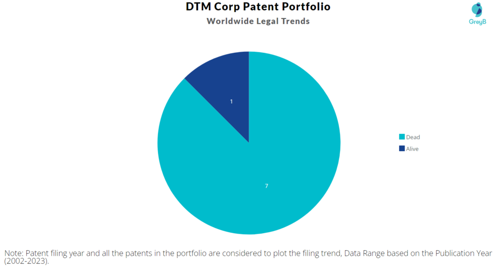 DTM Corp Patent Portfolio