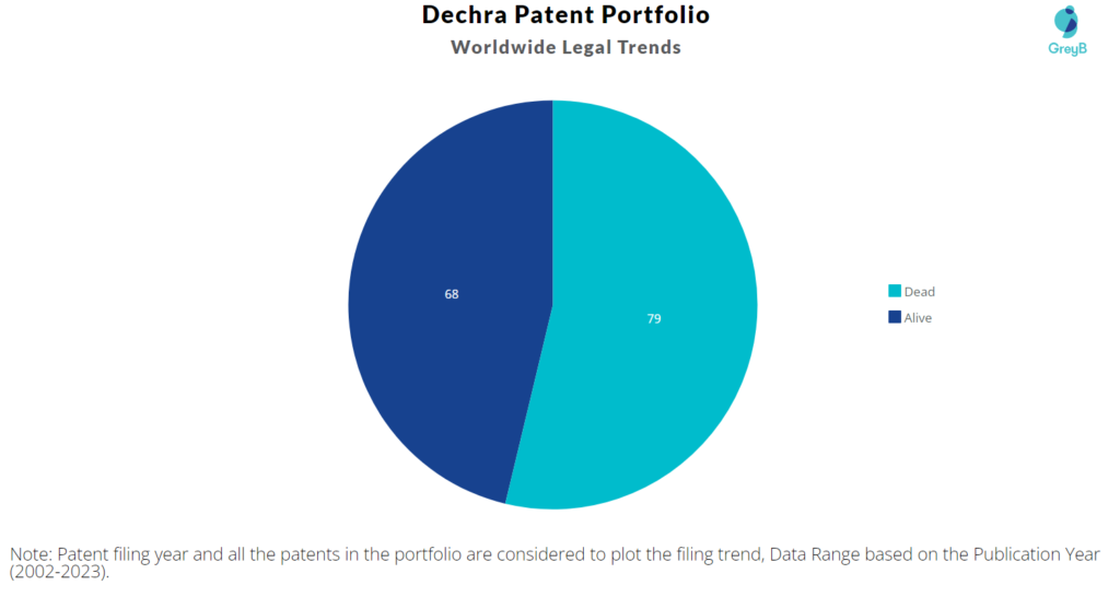 Dechra Patents Portfolio