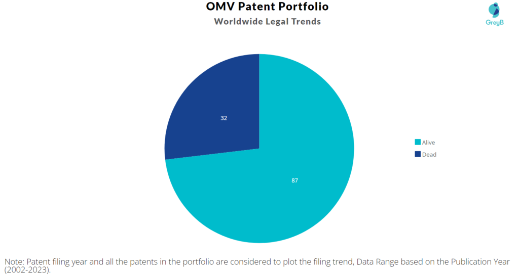 OMV Patent Portfolio