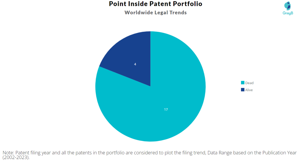 Point Inside Patent Portfolio