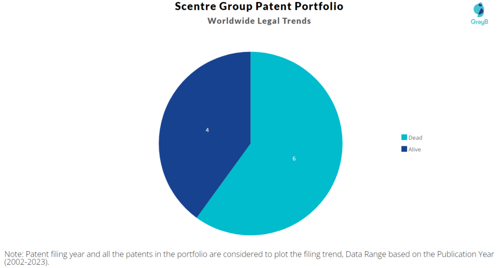 Scentre Group Patent portfolio